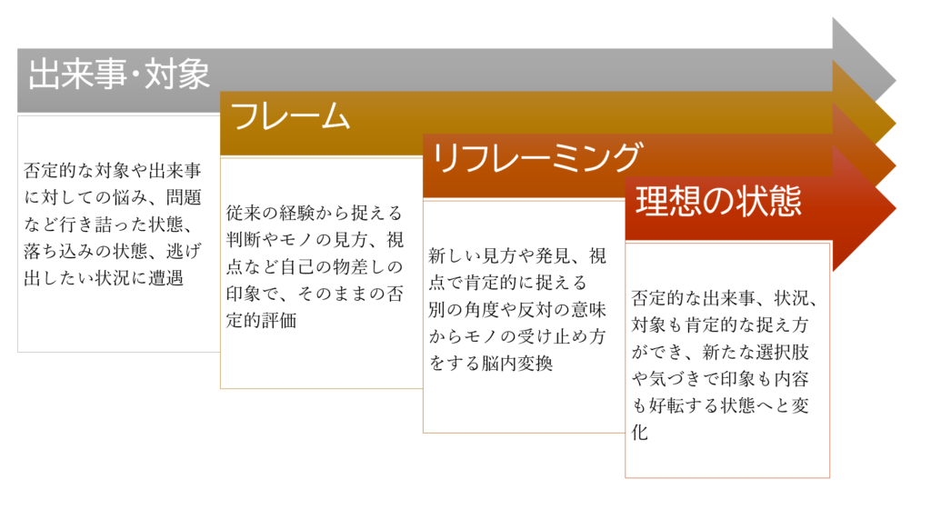 リフレーミング : NLP神経言語学的プログラミング 心理的枠組の変換を 